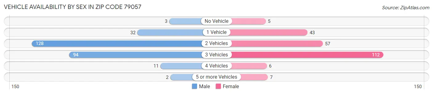 Vehicle Availability by Sex in Zip Code 79057