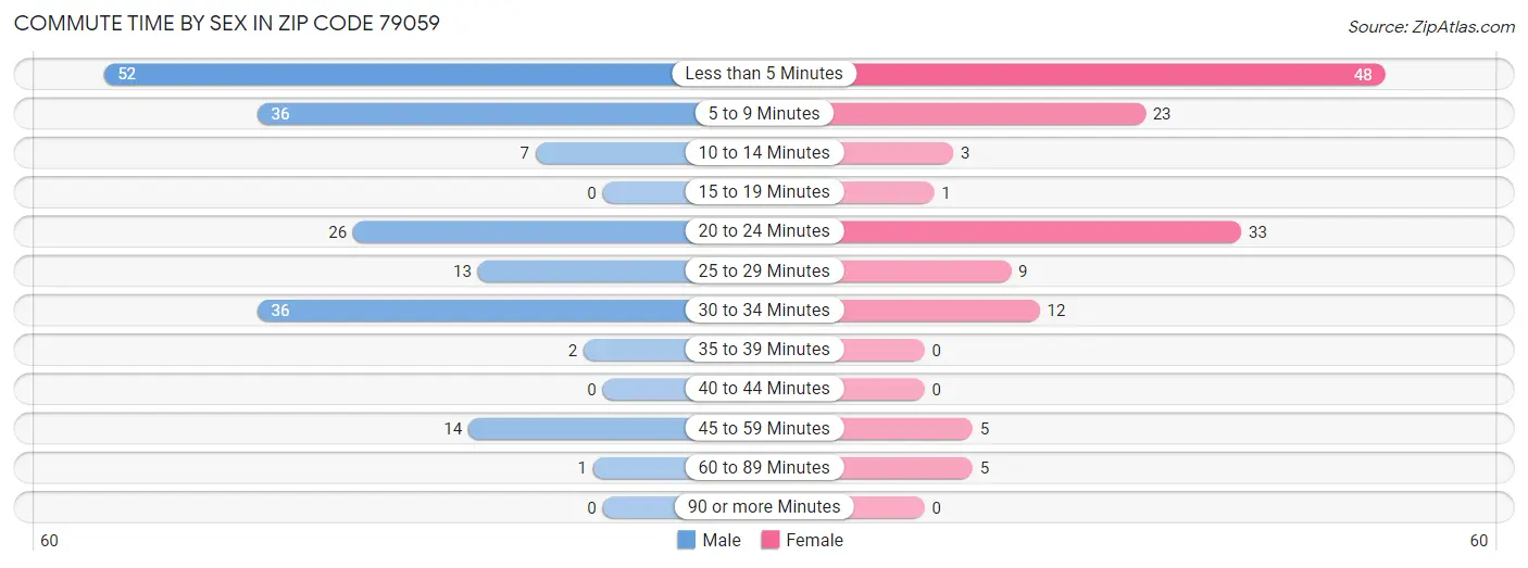 Commute Time by Sex in Zip Code 79059