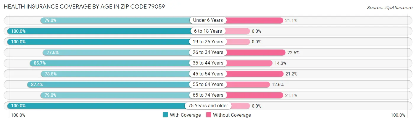 Health Insurance Coverage by Age in Zip Code 79059
