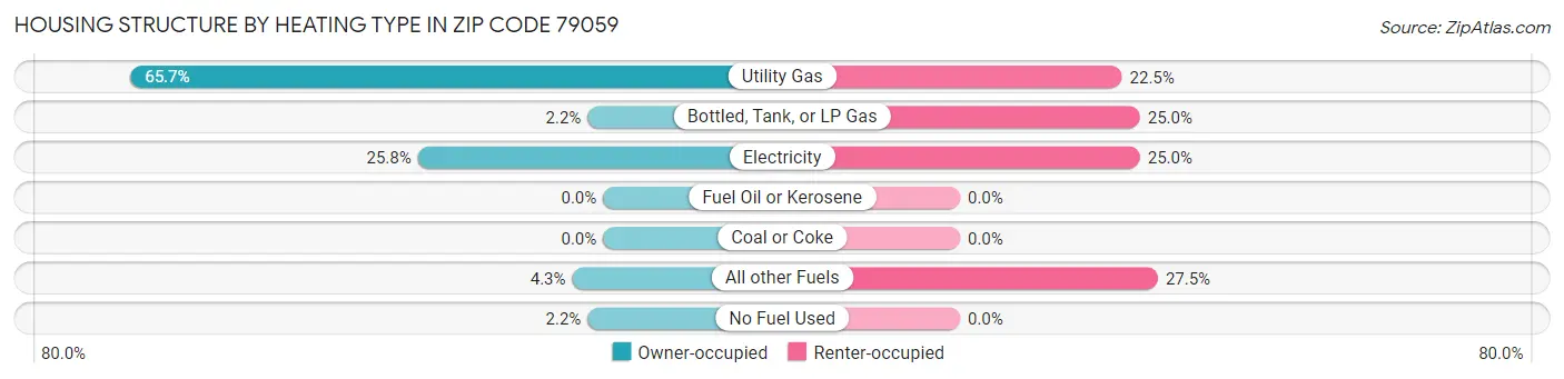 Housing Structure by Heating Type in Zip Code 79059