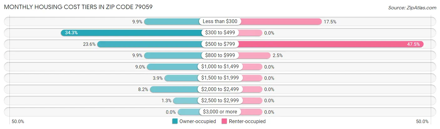 Monthly Housing Cost Tiers in Zip Code 79059