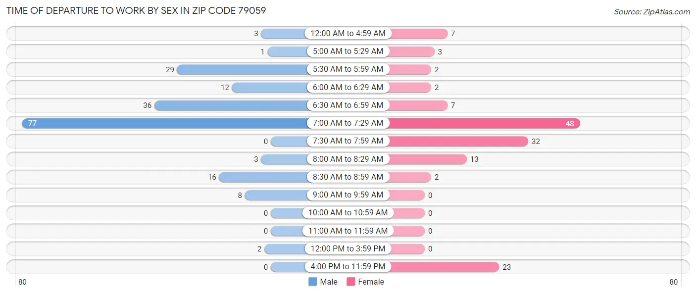 Time of Departure to Work by Sex in Zip Code 79059