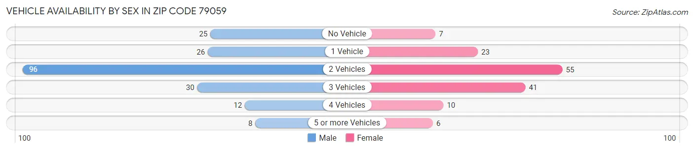 Vehicle Availability by Sex in Zip Code 79059