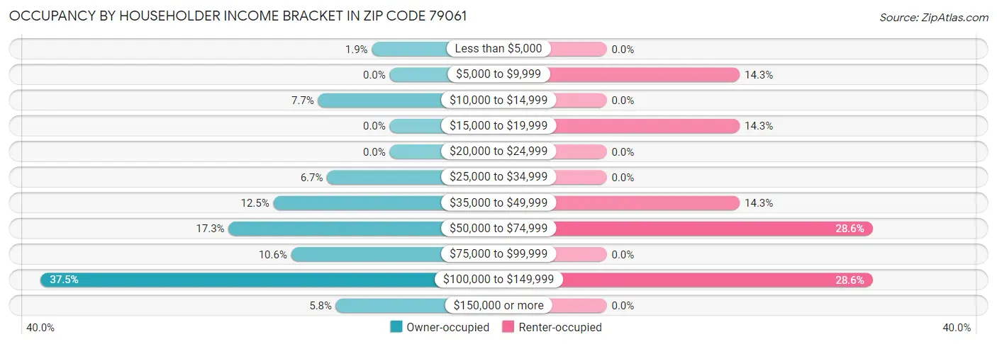 Occupancy by Householder Income Bracket in Zip Code 79061