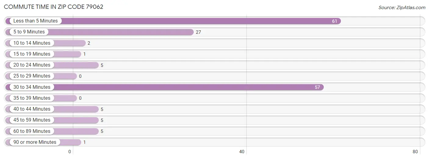 Commute Time in Zip Code 79062