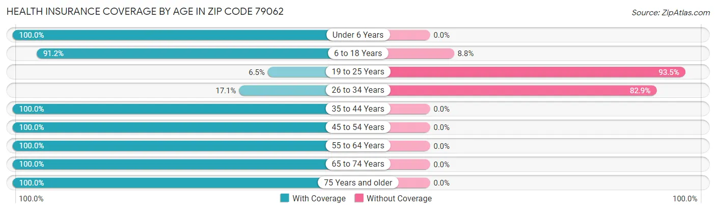 Health Insurance Coverage by Age in Zip Code 79062