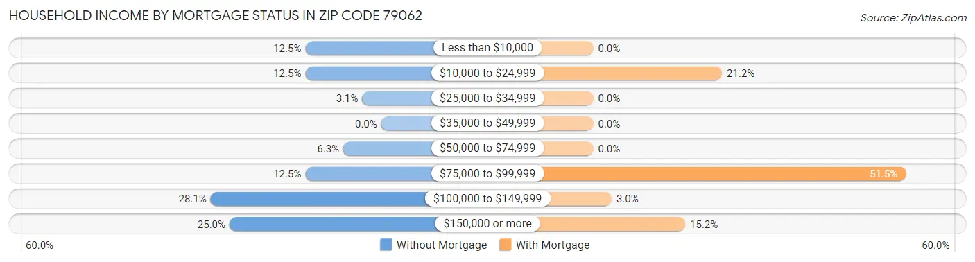Household Income by Mortgage Status in Zip Code 79062