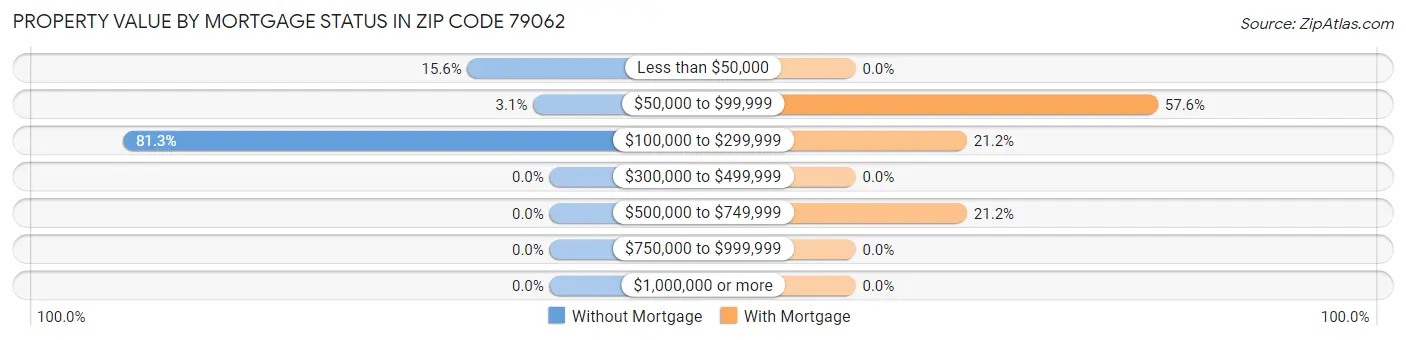 Property Value by Mortgage Status in Zip Code 79062