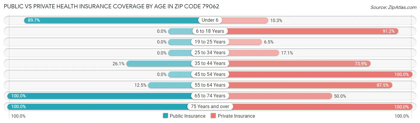Public vs Private Health Insurance Coverage by Age in Zip Code 79062