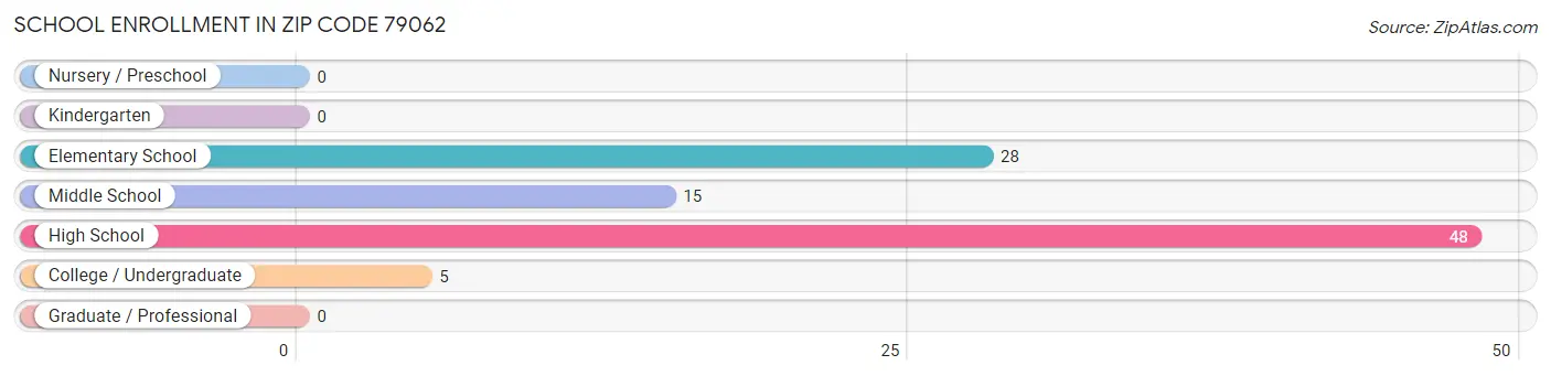 School Enrollment in Zip Code 79062