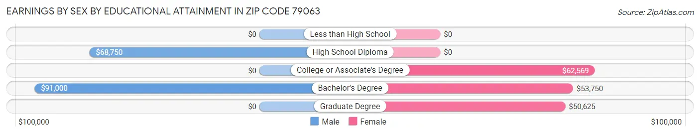 Earnings by Sex by Educational Attainment in Zip Code 79063