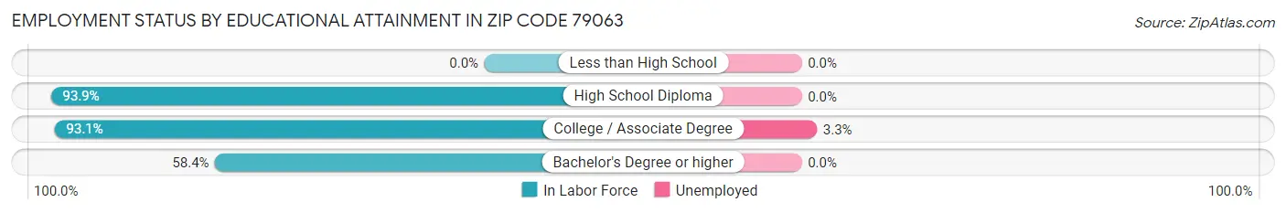 Employment Status by Educational Attainment in Zip Code 79063