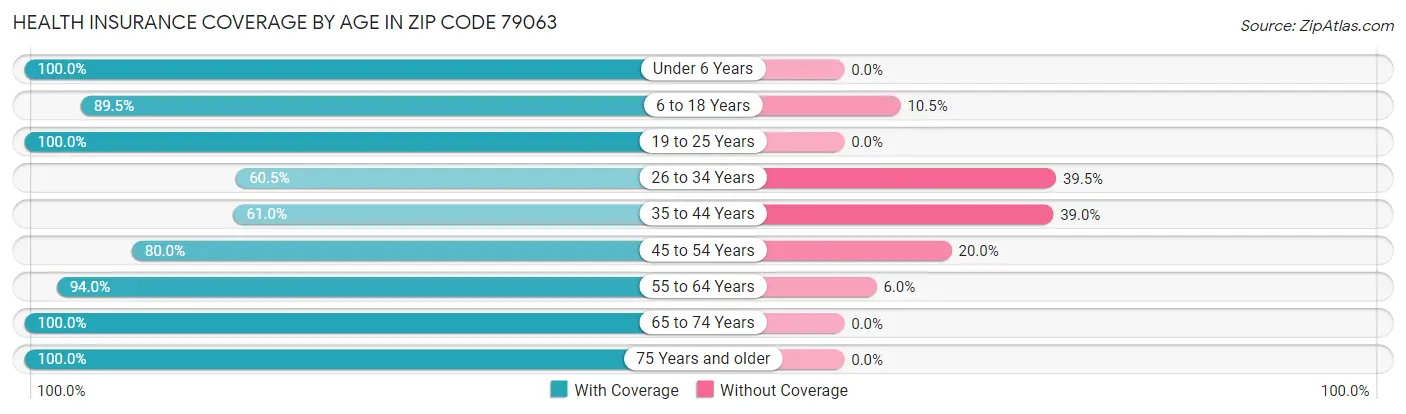 Health Insurance Coverage by Age in Zip Code 79063