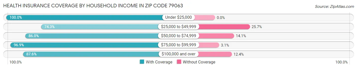 Health Insurance Coverage by Household Income in Zip Code 79063