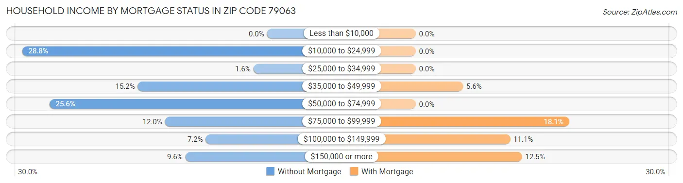 Household Income by Mortgage Status in Zip Code 79063