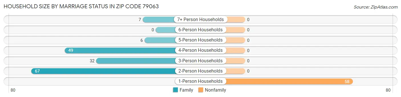 Household Size by Marriage Status in Zip Code 79063
