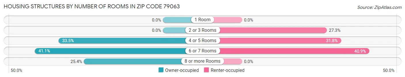 Housing Structures by Number of Rooms in Zip Code 79063