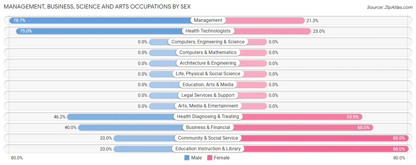 Management, Business, Science and Arts Occupations by Sex in Zip Code 79063