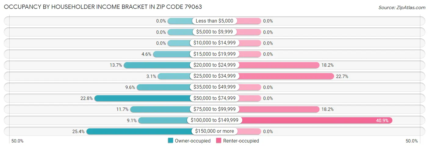 Occupancy by Householder Income Bracket in Zip Code 79063