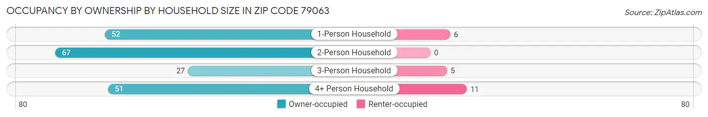 Occupancy by Ownership by Household Size in Zip Code 79063