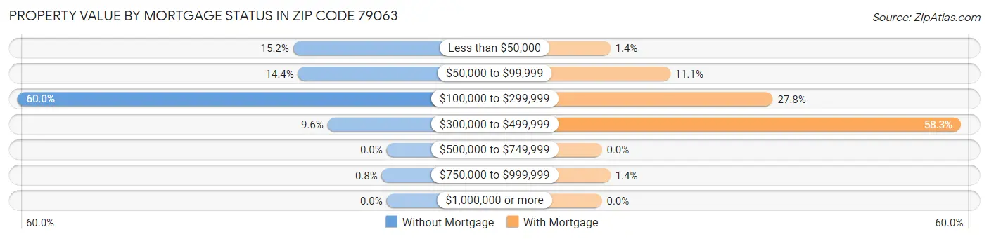 Property Value by Mortgage Status in Zip Code 79063