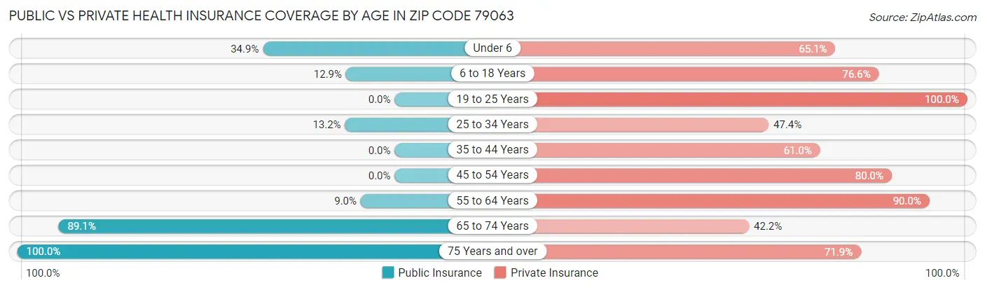 Public vs Private Health Insurance Coverage by Age in Zip Code 79063