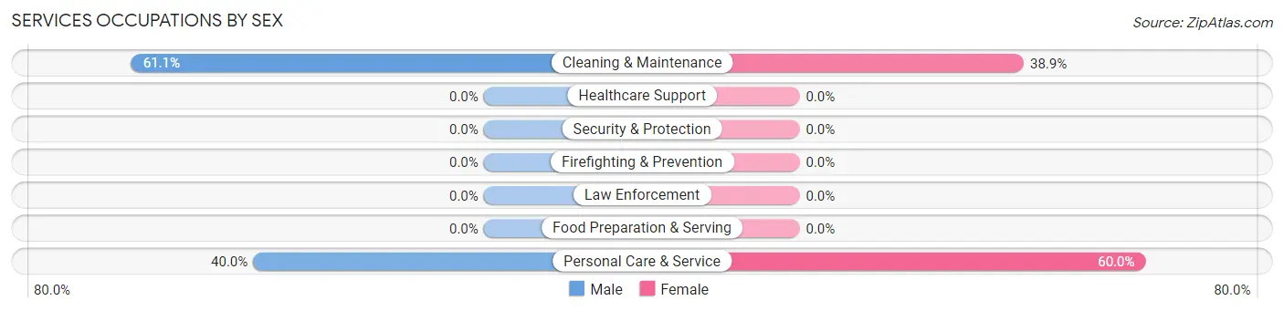 Services Occupations by Sex in Zip Code 79063