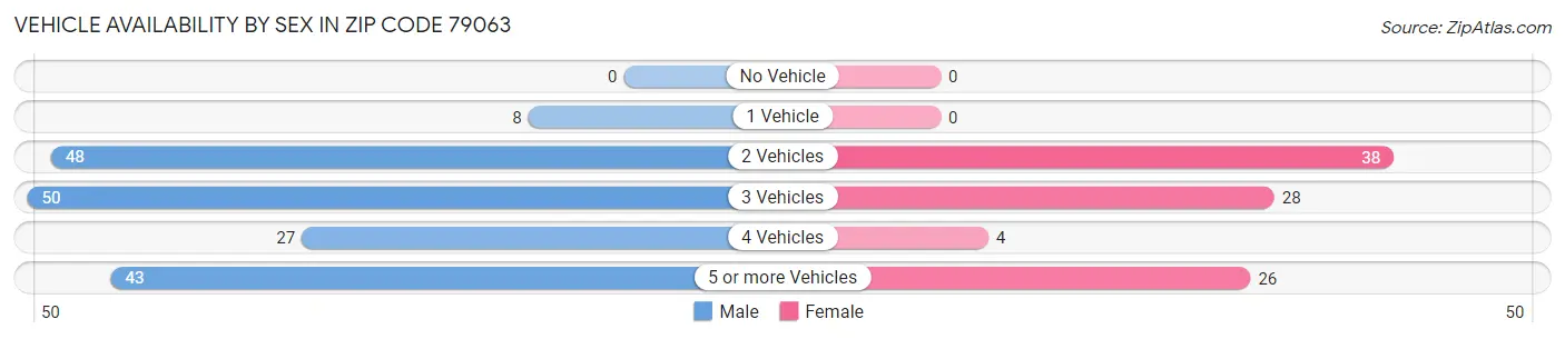 Vehicle Availability by Sex in Zip Code 79063