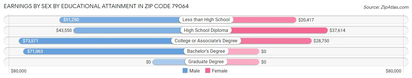 Earnings by Sex by Educational Attainment in Zip Code 79064