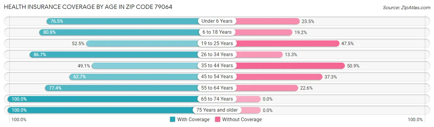 Health Insurance Coverage by Age in Zip Code 79064