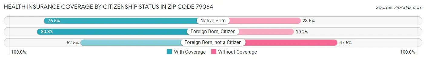 Health Insurance Coverage by Citizenship Status in Zip Code 79064