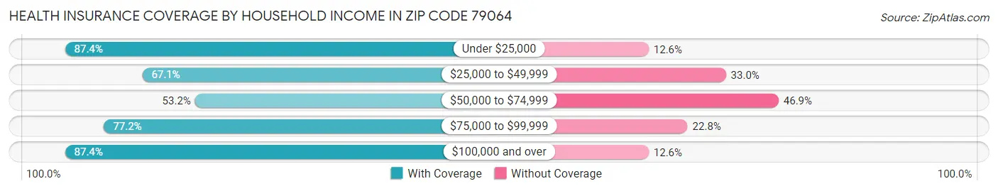 Health Insurance Coverage by Household Income in Zip Code 79064