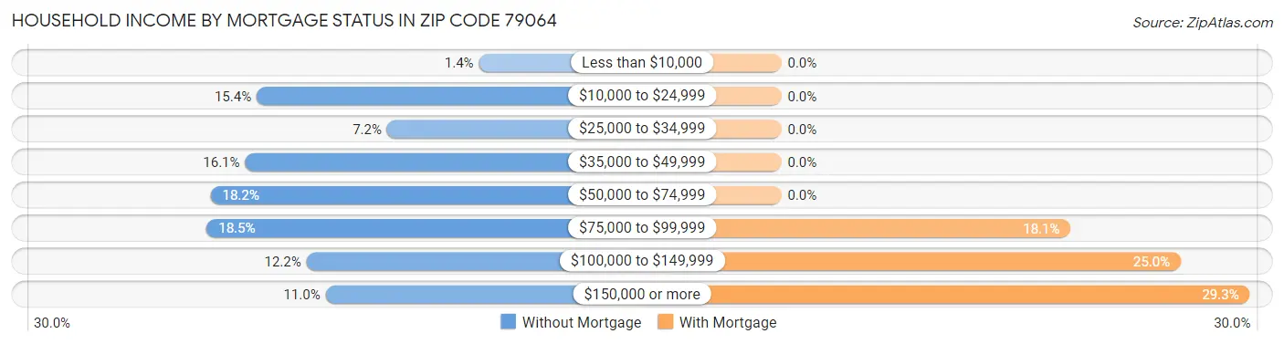 Household Income by Mortgage Status in Zip Code 79064