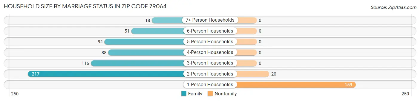 Household Size by Marriage Status in Zip Code 79064