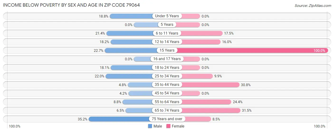 Income Below Poverty by Sex and Age in Zip Code 79064