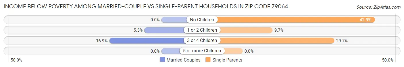 Income Below Poverty Among Married-Couple vs Single-Parent Households in Zip Code 79064