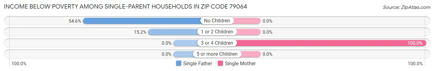 Income Below Poverty Among Single-Parent Households in Zip Code 79064
