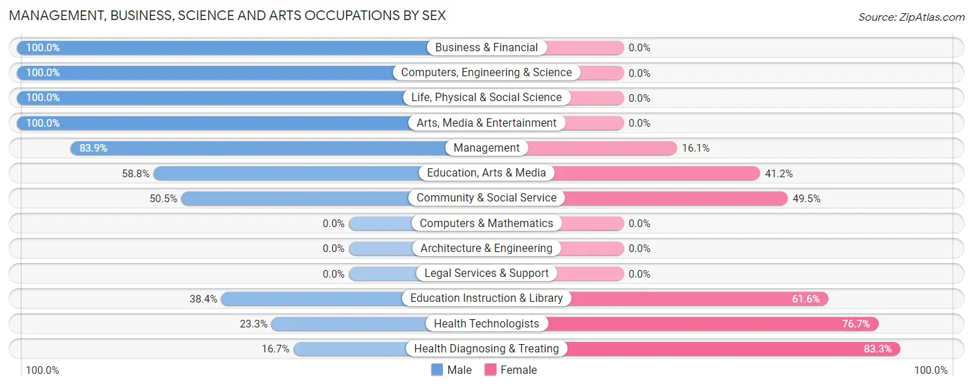 Management, Business, Science and Arts Occupations by Sex in Zip Code 79064