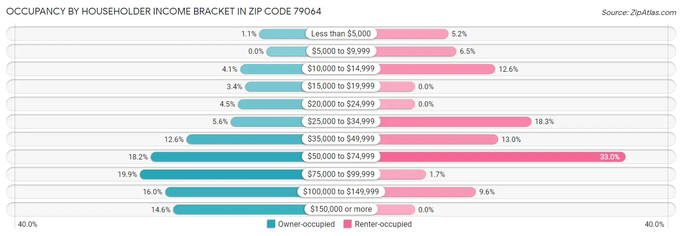 Occupancy by Householder Income Bracket in Zip Code 79064