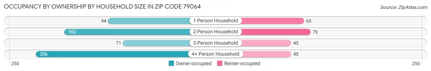 Occupancy by Ownership by Household Size in Zip Code 79064