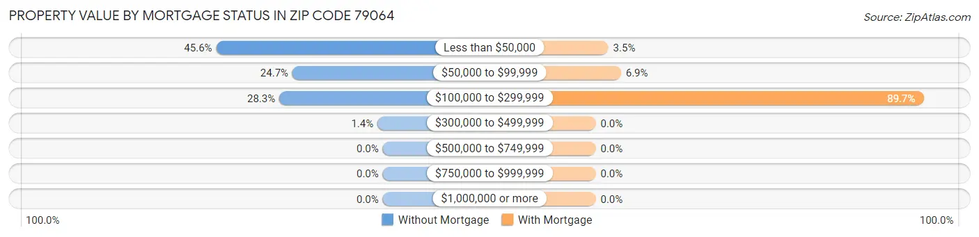 Property Value by Mortgage Status in Zip Code 79064