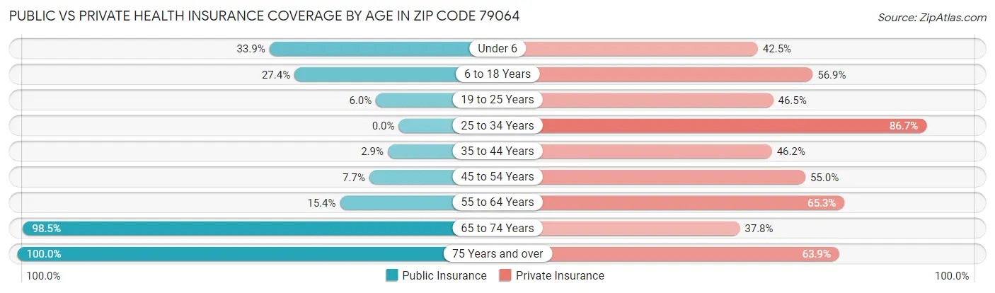 Public vs Private Health Insurance Coverage by Age in Zip Code 79064