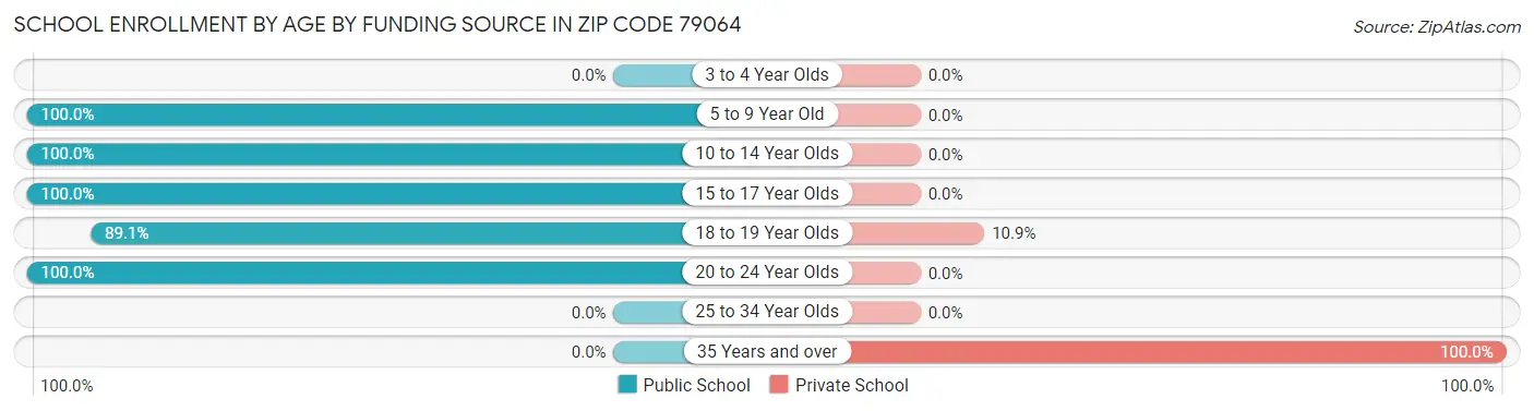 School Enrollment by Age by Funding Source in Zip Code 79064