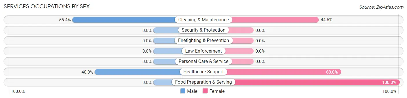Services Occupations by Sex in Zip Code 79064