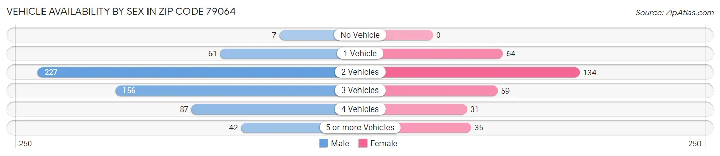 Vehicle Availability by Sex in Zip Code 79064