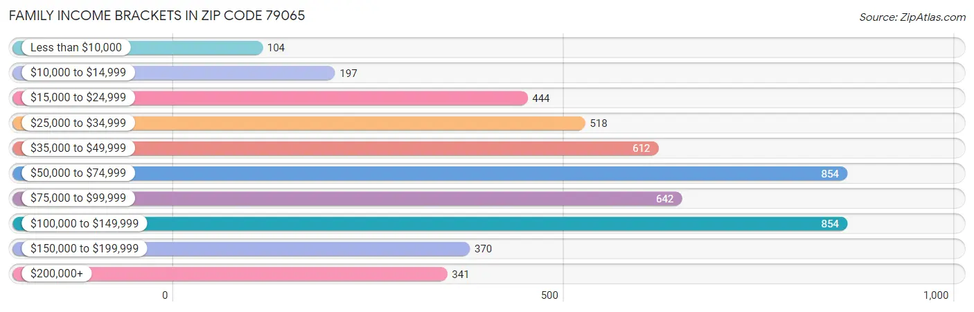 Family Income Brackets in Zip Code 79065