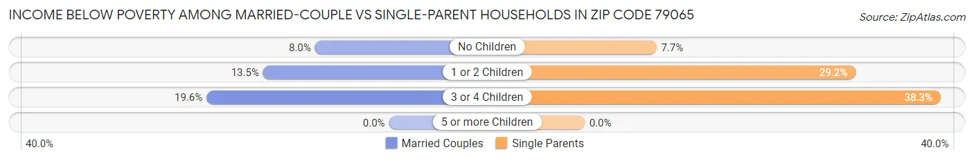 Income Below Poverty Among Married-Couple vs Single-Parent Households in Zip Code 79065