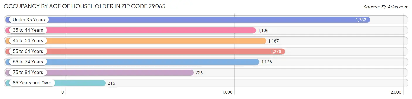 Occupancy by Age of Householder in Zip Code 79065