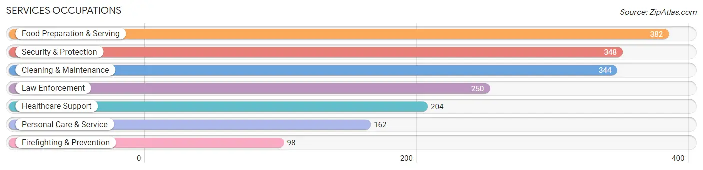 Services Occupations in Zip Code 79065