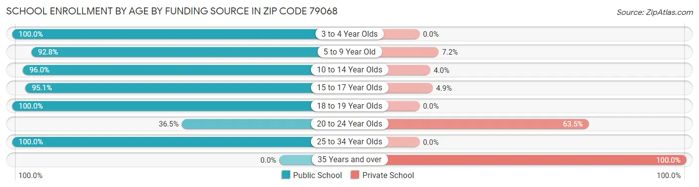 School Enrollment by Age by Funding Source in Zip Code 79068